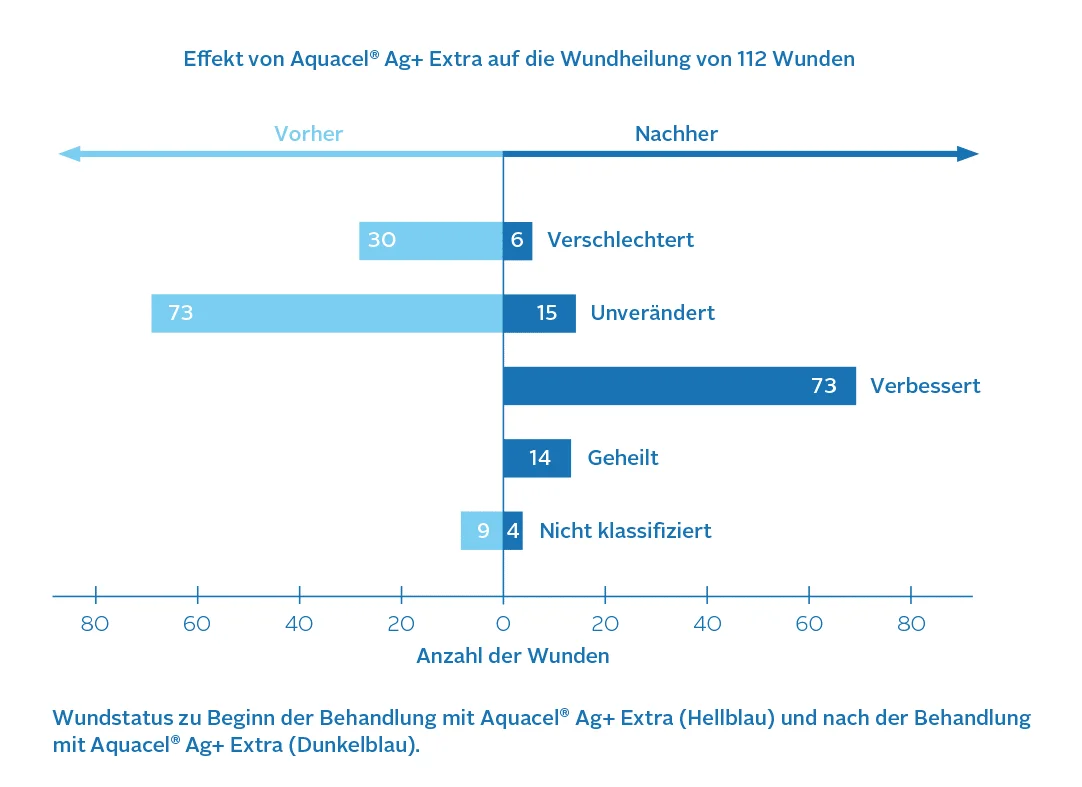 Diagramm zeigt den Effekt von Aquacel Ag+ Extra auf die Wundheilung von 112 Wunden