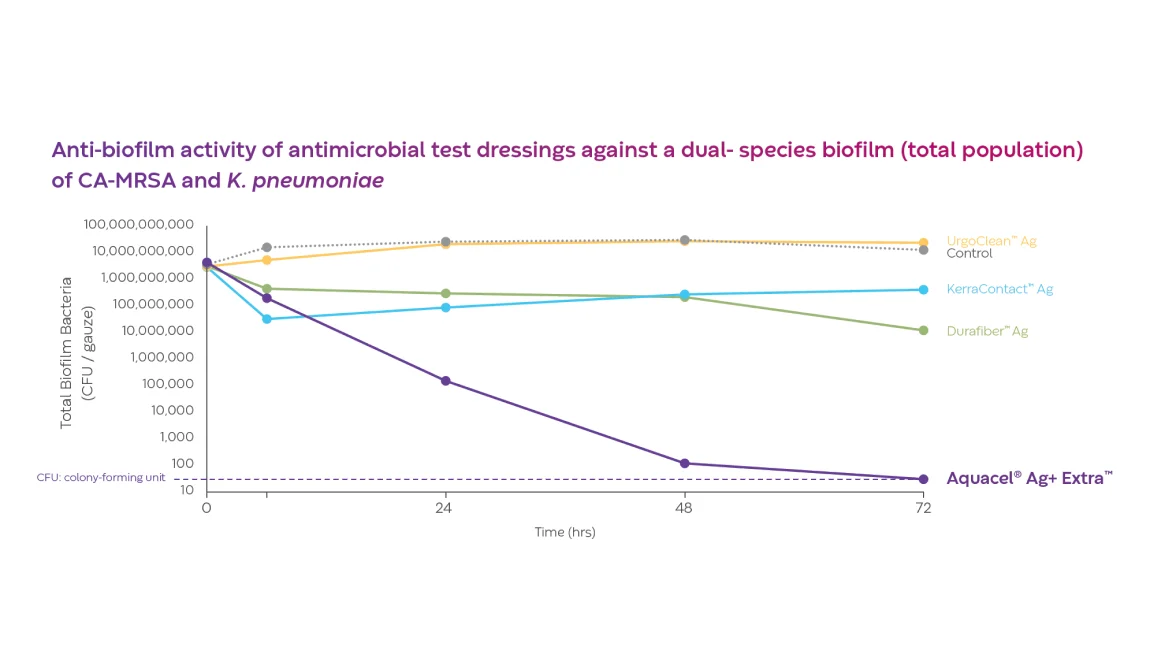 Un grafico a linee che mostra le medicazioni Aquacel Ag+ Extra™ contro un biofilm a doppia specie di CA-MRSA e K. pneumoniae.